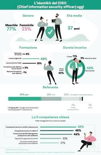 Donne e cybersecurity: secondo Kaspersky la percentuale femminile è ancora bassa Donne e cybersecurity: secondo Kaspersky la percentuale femminile è ancora bassa